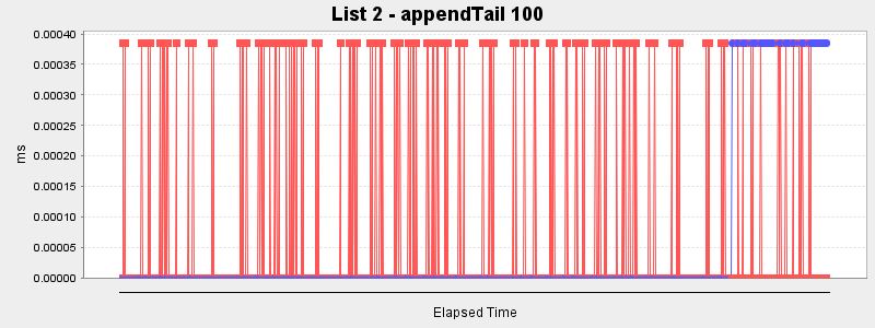 List 2 - appendTail 100